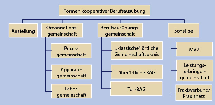 Organisationsgemeinschaften und Berufsausübungsgemeinschaften (BAG) sind die verbreitetsten Kooperationsformen. Sie erlauben dem Arzt ein unterschiedliches Maß an Selbstständigkeit.