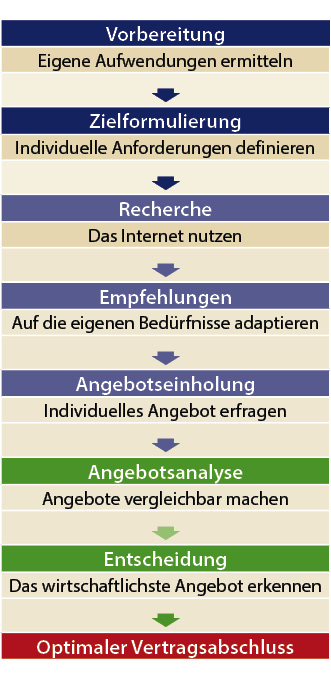 Übersicht: Vorgehen zur Auswahl eines Abrechnungsdienstleisters