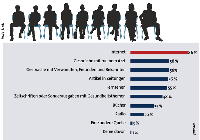 Wer sich über Gesundheitsthemen informieren möchte, geht erst einmal online. Das Internet ist hier als Recherchequelle inziwschen wichtiger als Gespräche mit dem Arzt.