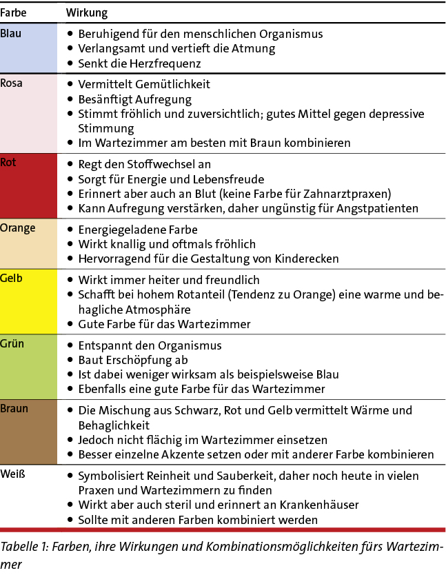 Tabelle 1: Farben, ihre Wirkungen und Kombinationsmöglichkeiten fürs Wartezimmer