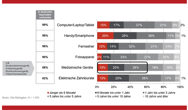 Gefragt wurde: Wie alt sind die folgenden Geräte in Ihrem Haushalt ungefähr? Sollten Sie mehrere Geräte besitzen, wie z. B. mehrere Smartphones oder Laptops, dann denken Sie bitte an das neueste Gerät. Sortiert nach den Top 2 Jünger als 6 Monate + 6 Monate bis 1 Jahr.