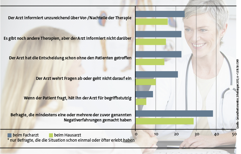 Abb. 2: Erfahrungen mit Shared Decision Making beim Haus- und Facharzt* (Angaben in Prozent)