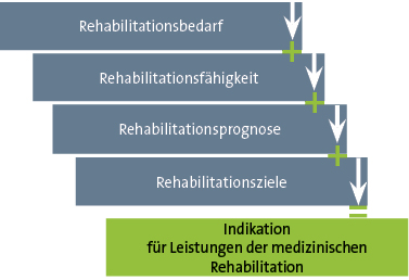 Abb. 4: Indikation für medizinische Rehabilitation