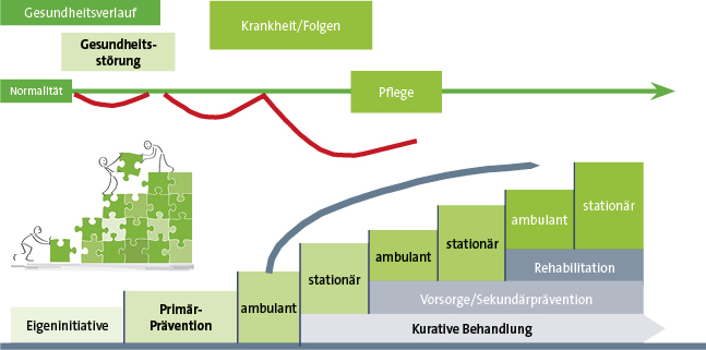 Abb. 1: Gestuftes Versorgungssystem der Gesetzlichen Krankenversicherung (GKV)