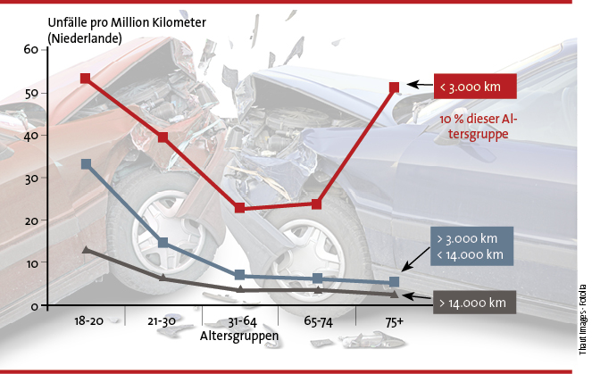 Abbildung 2: Fahrleistung und Unfälle pro Million Kilometer im Altersvergleich. Ein stark steigendes Unfallrisiko zeigt sich nur bei geringer Jahresfahrleistung vor allem ab 75 Jahre [3].