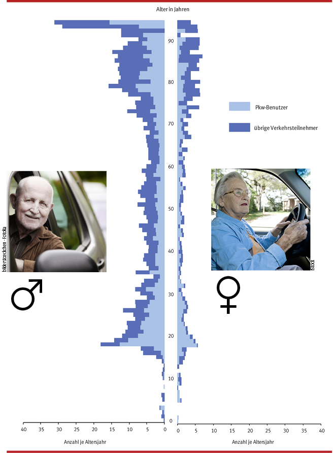 Abbildung 1: Getötete nach Altersjahren und Geschlecht je 100 000 Einwohner. Im hohen Alter steigt das Risiko im Verkehr stark an [1]. Quelle: Statistisches Bundesamt, Unfälle von Senioren im Straßenverkehr 2013