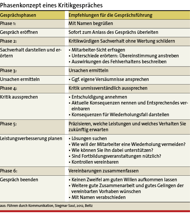 Phasenkonzept eines Kritikgespräches