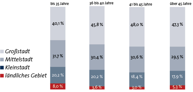 Junge Gründer gehen häufiger aufs Land als ältere