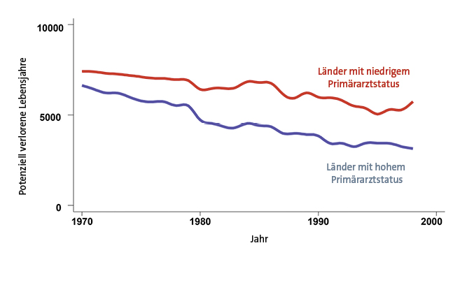 Abb. 3: Bei einer gut ausgebauten Allgemeinmedizin kommt es zu weniger vorzeitigen Todesfällen.