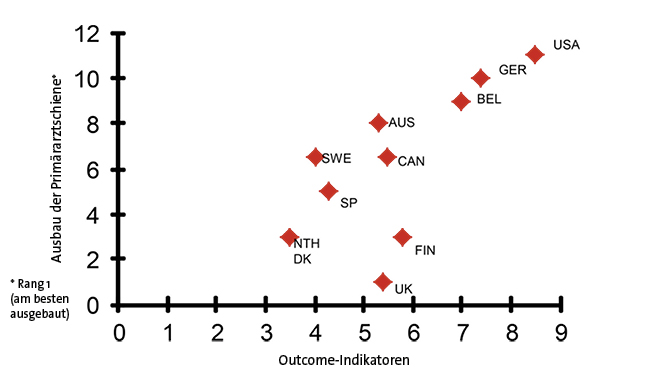 Abb. 2: Eine starke primärärztliche Versorgung liefert bessere gesundheitsbezogene Ergebnisse.