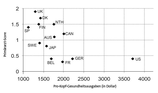 Abb. 1: Vergleich der Pro-Kopf-Ausgaben für Gesundheit in verschiedenen Ländern. Sie fallen umso geringer aus, je besser die Primärarztschiene ausgebildet war.