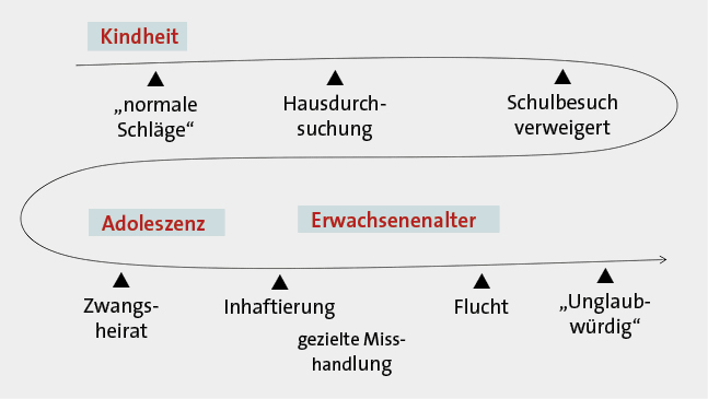 Abb. 2: Sequenzielle Traumatisierung