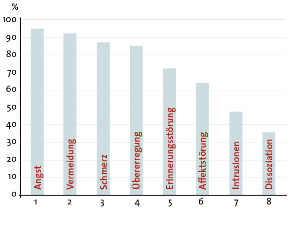 Abb. 1: Häufigkeit verschiedener Symptome bei traumatisierten Flüchtlingen