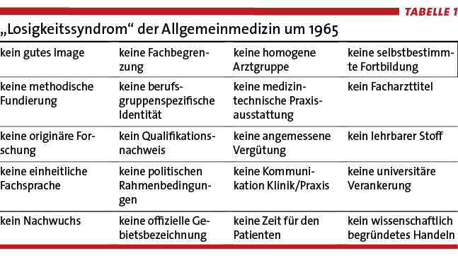 Tabelle 1: Der aus der Depressionsforschung stammende Begriff des „Losigkeitssyndroms“ beschreibt die Situation der Allgemeinmedizin um das Jahr 1965 (F. H. Mader, 2016)
