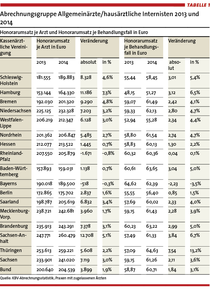 Tab.1: Abrechnungsgruppe Allgemeinärzte_hausärztliche Internisten 2013 und 2014