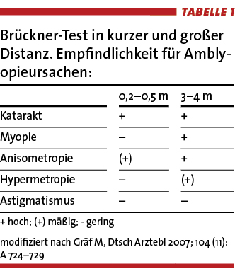 Tab.1: Brückner-Test