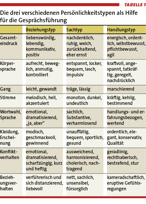 Tab.1: Die drei verschiedenen Persönlichkeitstypen als Hilfe für die Gesprächsführung