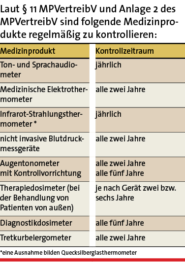 Tab. 1: Kontrolle der Medizinprodukte