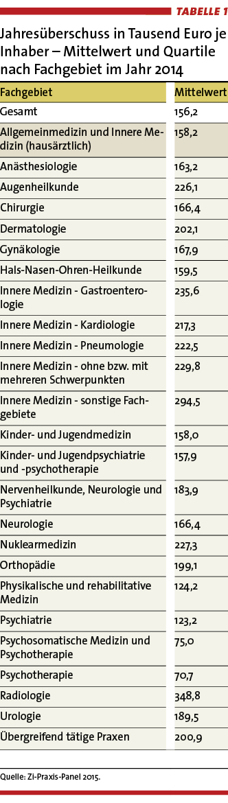 Tabelle 1