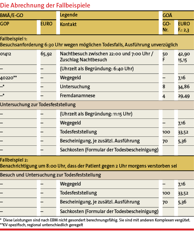 Die Abrechnung der Fallbeispiele