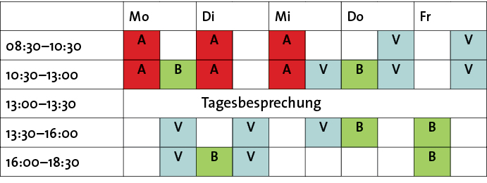 Abb. 2: Mögliches Zeit-Modell für ein Team aus drei Ärzten: Arzt V arbeitet in Vollzeit, ÄRzte A und B in Teilzeit