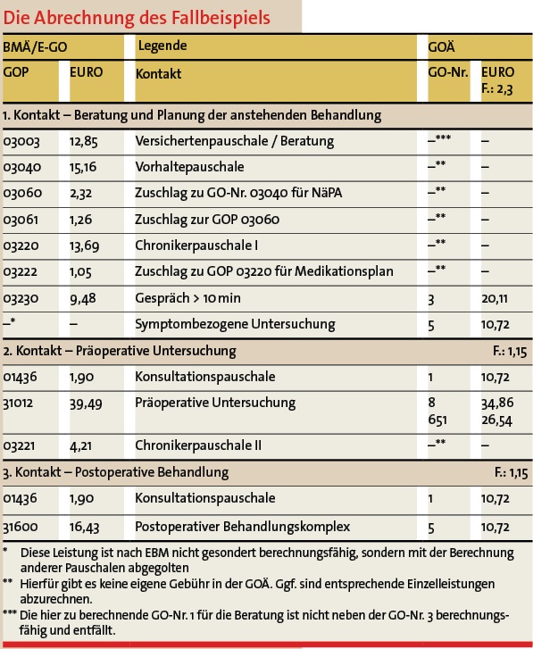 Abrechung des Fallbeispiels