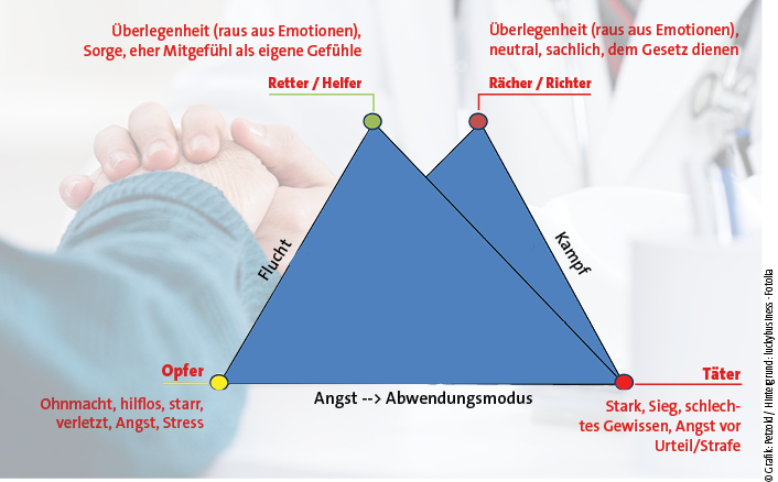 Abb. 1: Gefühle im Opferdreieck