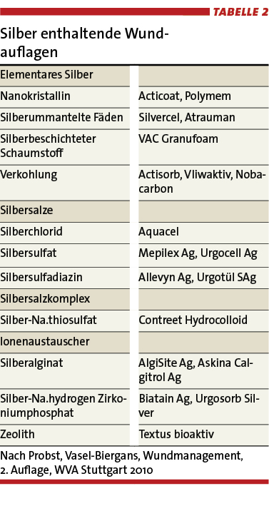 Tab.2: Silber enthaltende Wundauflagen 