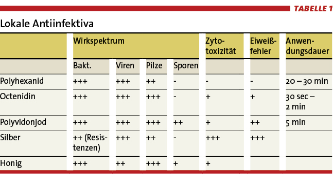 Tab.1: Lokale Antiinfektiva