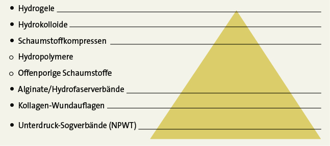 Abb. 8: Exsudataufnahmekapazität verschiedener Wundauflagen