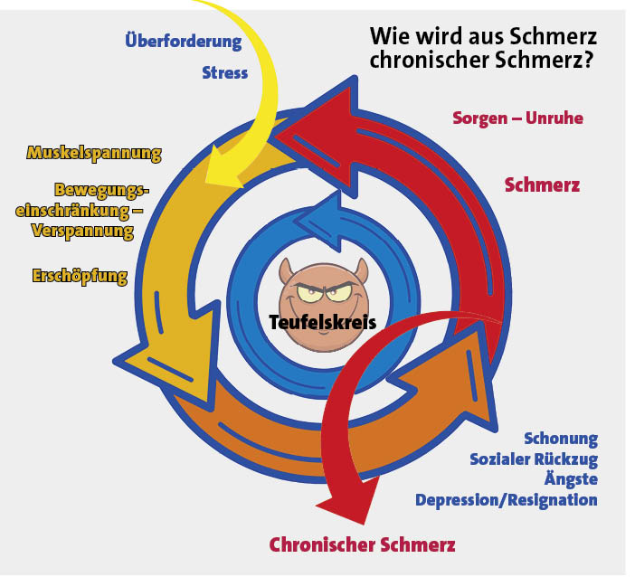 Abb. 1: Der Teufelskreis des Schmerzes [27]