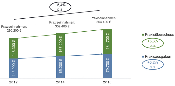 Abb. 1: Finanzielle Entwicklung in einer Einzelpraxis: Einnahmen, Ausgaben und Überschuss steigen