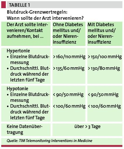 Tab. 1: Blutdruck-Grenzwertregeln: Wann sollte der Arzt intervenieren?