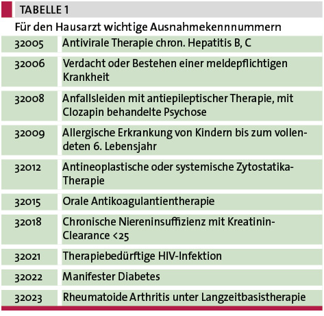 Tab 1.: Für den Hausarzt wichtige Ausnahmekennnummern 