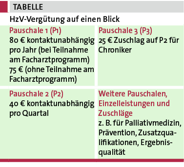 Tab. 1: HzV-Vergütung auf einen Blick