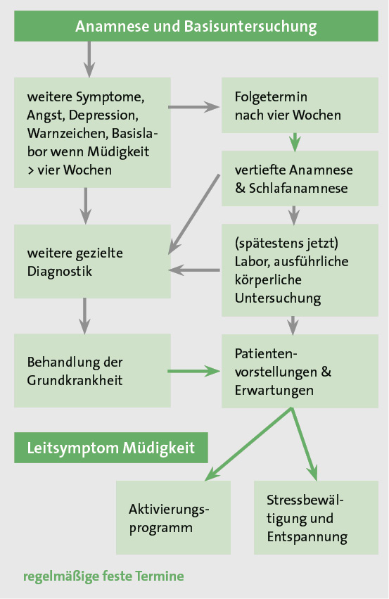 Abb. 2: Algorithmus bei Müdigkeit: Gratwanderung zwischen Akzeptanz des Leidensdrucks und der Gefahr, dem sekundären Krankheitsgewinn Vorschub zu leisten