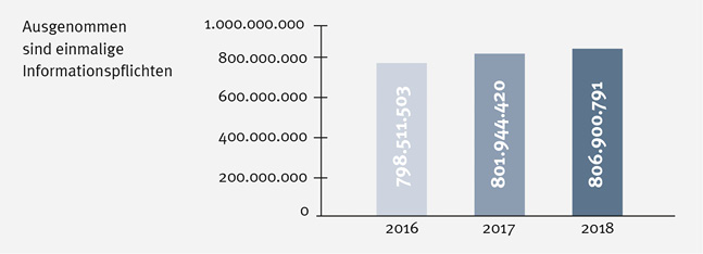 Abb. 1: Fallzahlentwicklung der erfassten Informationspflichten 2016 – 2018