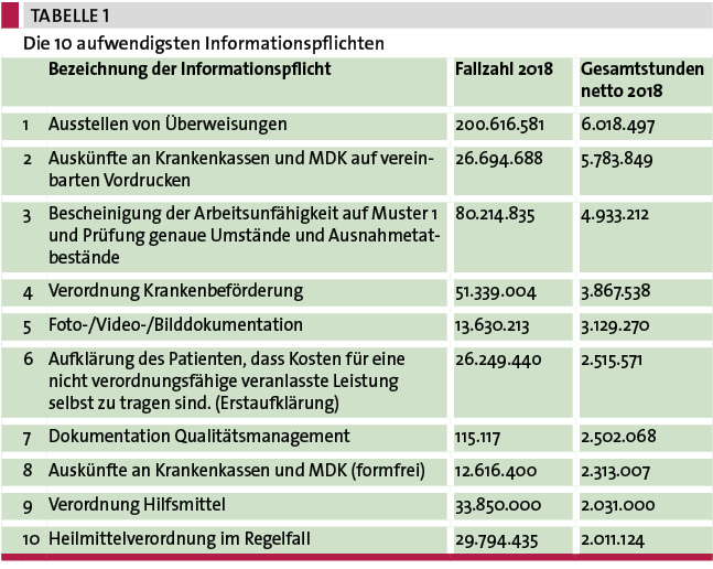 Tab. 1: Die 10 aufwendigsten Informationspflichten