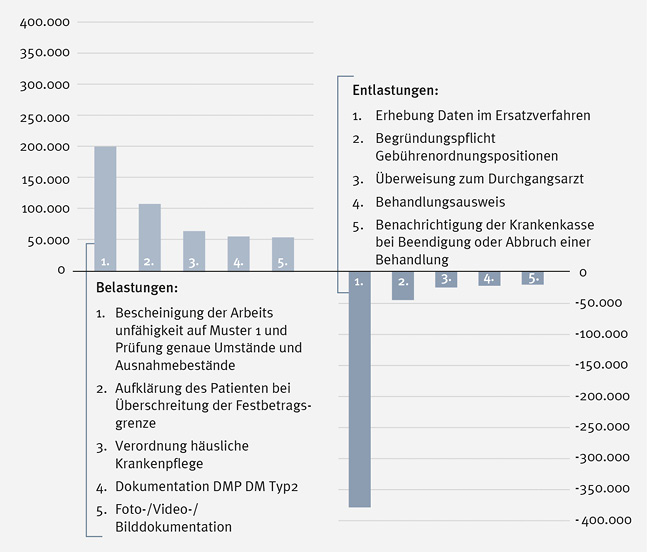 Abb. 1: Top-Be- und -Entlastungen 2018 in Std. (netto)