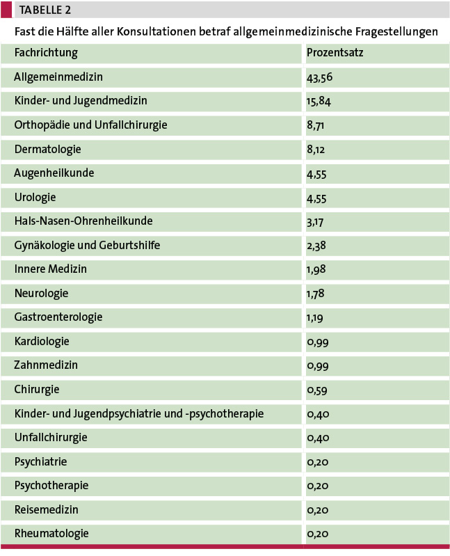 Tab. 2: Fast die Hälfte aller Konsultationen betraf allgemeinmedizinische Fragestellungen