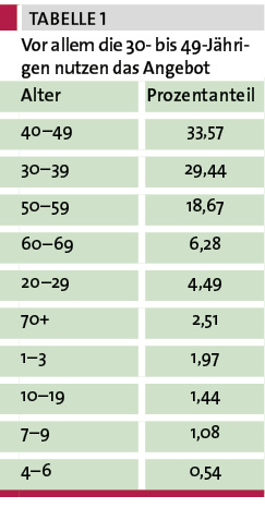 Tab. 1: Vor allem die 30- bis 49-Jährigen nutzen das Angebot