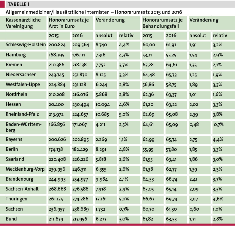 Tab. 1: Allgemeinmediziner/Hausärztliche Internisten – Honorarumsatz 2015 und 2016 