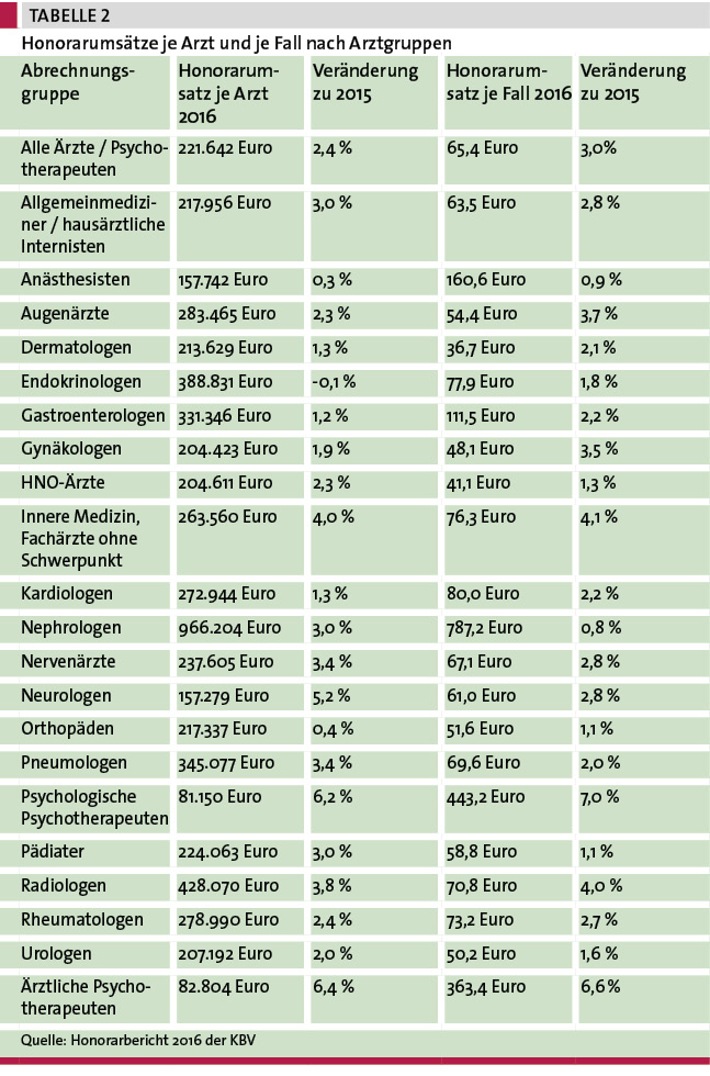 Tab. 2: Honorarumsätze je Arzt und je Fall nach Arztgruppen