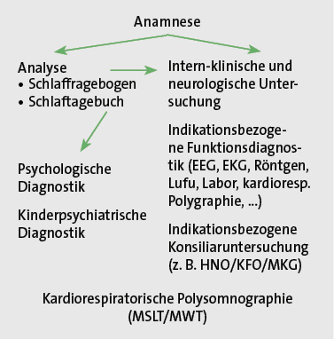 Abb. 1: Diagnostik bei Schlafstörungen