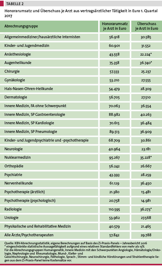 Tab. 2: Honorarumsatz und Überschuss je Arzt aus vertragsärztlicher Tätigkeit in Euro 1. Quartal 2017