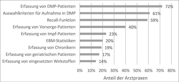 Abb. 1: Zu welchem Zweck werden EDV-Listen geführt?