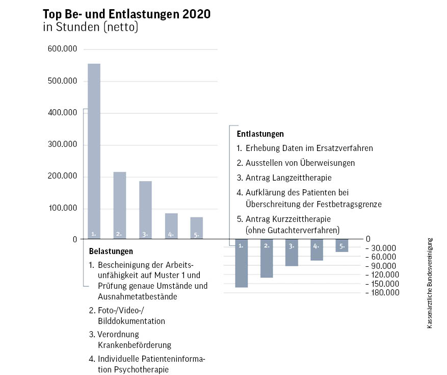 Abb. 1: Überblick über die zeitlich größten Belastungen und Entlastungen.