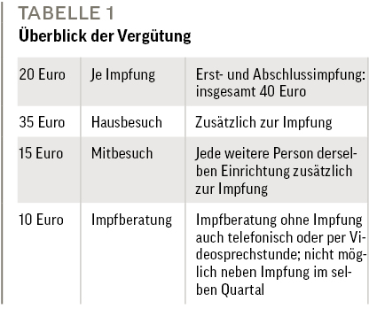 Tabelle 1: Überblick der Vergütung