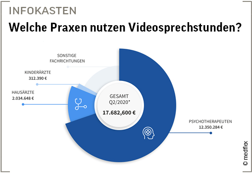 Abb. 1:  Vor allem die Haus- und Kinder-/Jugendarztpraxen sowie Psychotherapeut:innen setzen aktuell bereits auf die Möglichkeiten einer viralen Sprechstunde (Quelle: medflex).