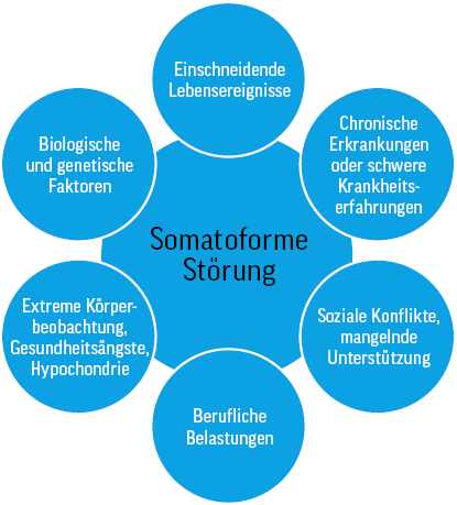 Abb. 1: Beispielhafte psychosoziale Ursachen somatoformer Störungen